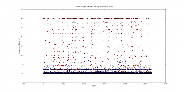 Scatter plot of DNS query response time