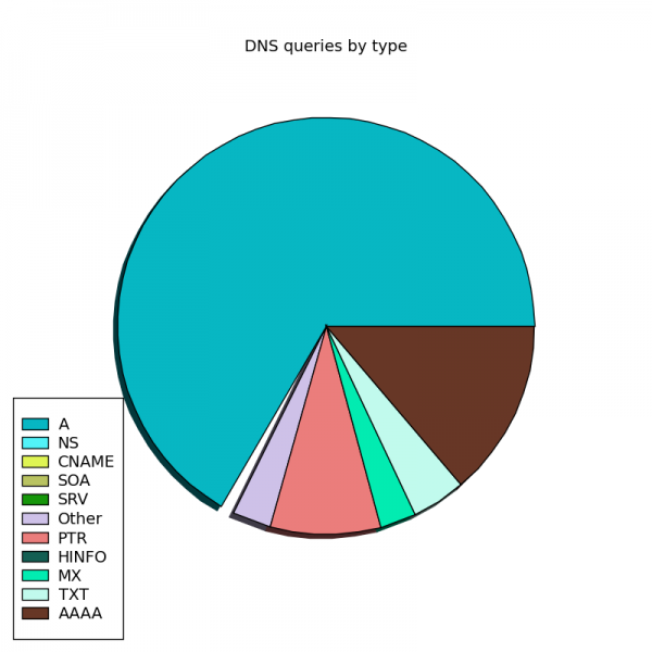 DNS queries by type