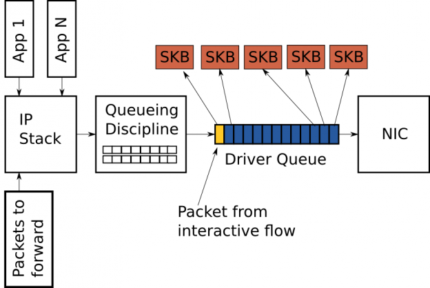 Queueing in the Linux Network Stack – Dan Siemon